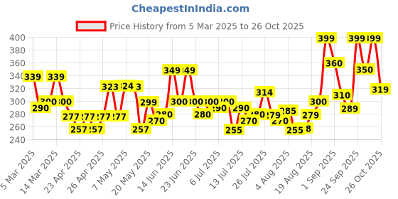 ajio.com paralians Men Mid-Rise Track Pants with Elasticated Drawstring Waist paralians Price History Graph from 5 Mar 2025 to 26 Oct 2025