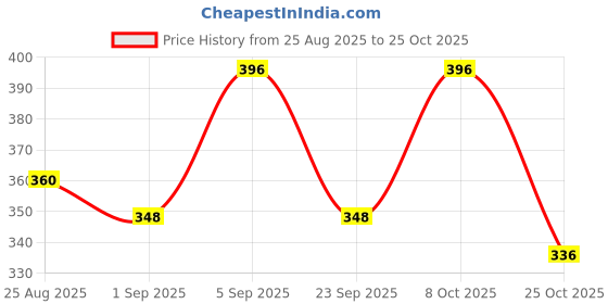 ajio.com starfox Men Mid-Rise Track Pants with Elasticated Drawstring Waist starfox Price History Graph from 25 Aug 2025 to 25 Oct 2025