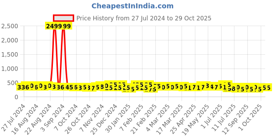ajio.com eyebogler Men Mid-Rise Track Pants with Elasticated Waist eyebogler Price History Graph from 27 Jul 2024 to 29 Oct 2025