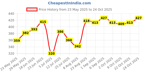 ajio.com u.s. polo assn. Men Mid-Rise Track Pants with Elasticated Waist u.s. polo assn. Price History Graph from 23 May 2025 to 22 Oct 2025