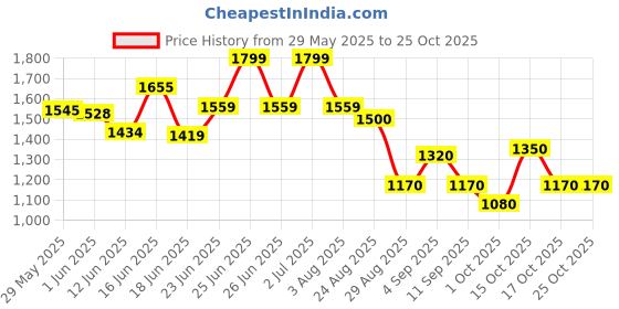 ajio.com puma Men Mid-Rise Track Pants with Elasticated Waist puma Price History Graph from 29 May 2025 to 24 Oct 2025