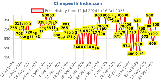 ajio.com big banana Men Mid-Rise Track Pants with Insert Pockets big banana Price History Graph from 11 Jul 2024 to 16 Oct 2025