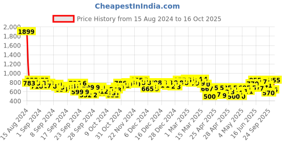 ajio.com big banana Men Mid-Rise Track Pants with Insert Pockets big banana Price History Graph from 15 Aug 2024 to 16 Oct 2025