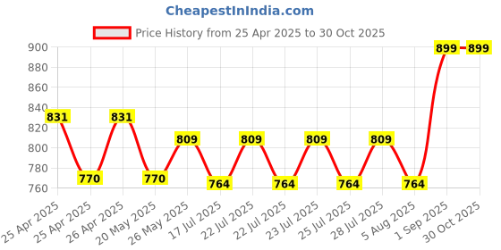 ajio.com max Men Mid Rise Trackpant max Price History Graph from 25 Apr 2025 to 30 Oct 2025