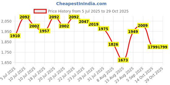 ajio.com adidas Men Mid-Rise Training Jogger Pants adidas Price History Graph from 5 Jul 2025 to 29 Oct 2025