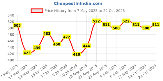 ajio.com u.s. polo assn. Men Mid-Rise Trunk with Elasticated Waist u.s. polo assn. Price History Graph from 7 May 2025 to 22 Oct 2025
