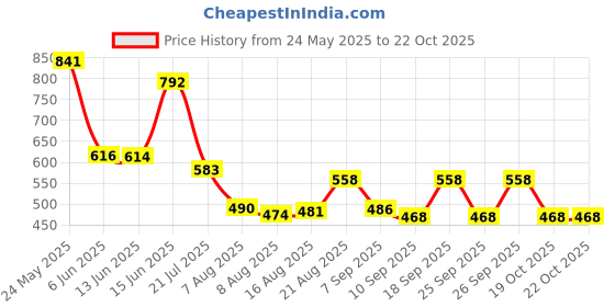 ajio.com styli Men Mid Rise Typographic Joggers styli Price History Graph from 24 May 2025 to 21 Oct 2025