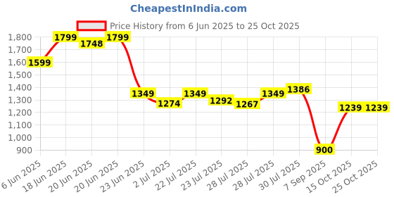 ajio.com peter england Men Mid Rise Washed Jeans  peter england Price History Graph from 6 Jun 2025 to 25 Oct 2025