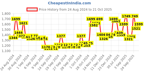 ajio.com freakins Men Mid-Rise Wide Jeans freakins Price History Graph from 24 Aug 2024 to 21 Oct 2025