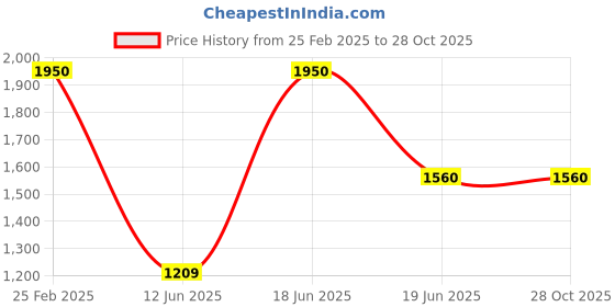 ajio.com numero uno Men Mid Skinny Straight Jeans with Fixed Waist numero uno Price History Graph from 25 Feb 2025 to 28 Oct 2025