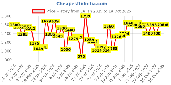 ajio.com fausto Men Mid-Top Ankle Style Sneakers with Velcro-Fastening fausto Price History Graph from 18 Jan 2025 to 18 Oct 2025