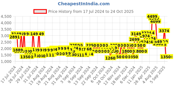 ajio.com schumann premium Men Mid-Top Boots schumann premium Price History Graph from 17 Jul 2024 to 23 Oct 2025