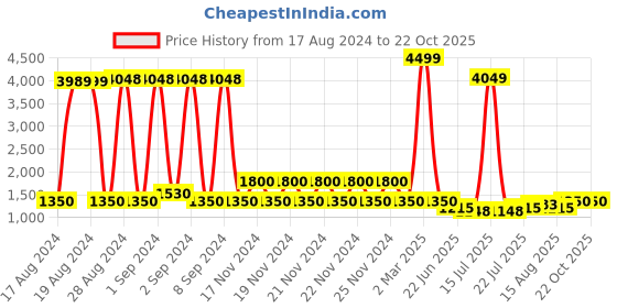 ajio.com lee cooper Men Mid-Top Lace-Up Boots lee cooper Price History Graph from 17 Aug 2024 to 22 Oct 2025