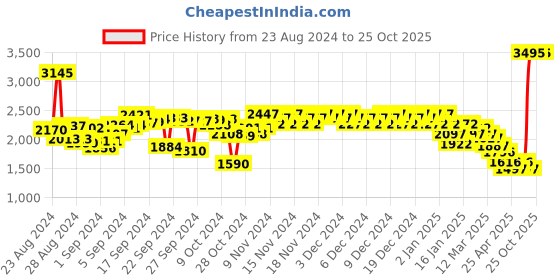 ajio.com woodland Men Mid-Top Lace-Up Boots woodland Price History Graph from 23 Aug 2024 to 24 Oct 2025