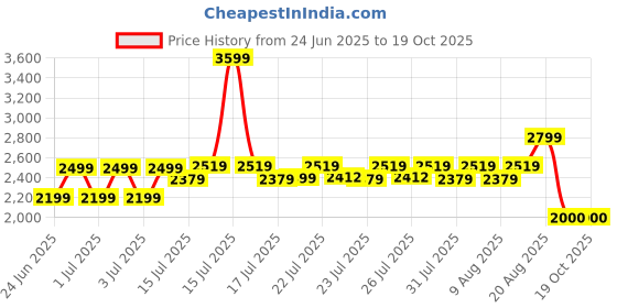 ajio.com lee cooper Men Mid-Top Lace-Up Boots lee cooper Price History Graph from 24 Jun 2025 to 19 Oct 2025
