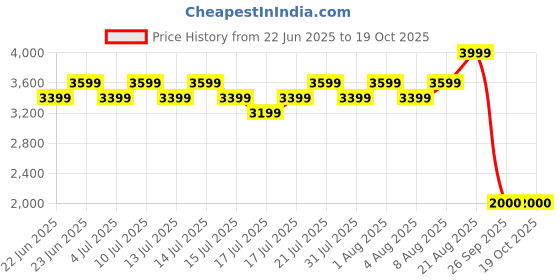 ajio.com lee cooper Men Mid-Top Lace-Up Boots lee cooper Price History Graph from 22 Jun 2025 to 19 Oct 2025