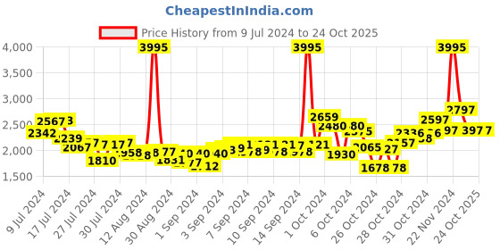 ajio.com woodland Men Mid-Top Lace-Up Shoes woodland Price History Graph from 9 Jul 2024 to 23 Oct 2025