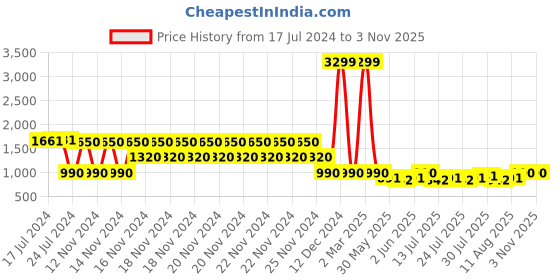 ajio.com lee cooper Men Mid-Top Lace-Up Shoes lee cooper Price History Graph from 17 Jul 2024 to 2 Nov 2025