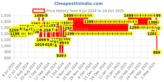 ajio.com cristofano_od Men Mid-Top Lace-Up Shoes cristofano_od Price History Graph from 9 Jul 2024 to 24 Oct 2025