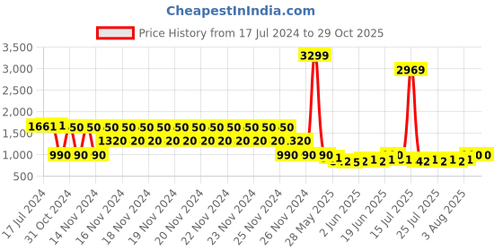 ajio.com lee cooper Men Mid-Top Lace-Up Shoes lee cooper Price History Graph from 17 Jul 2024 to 28 Oct 2025