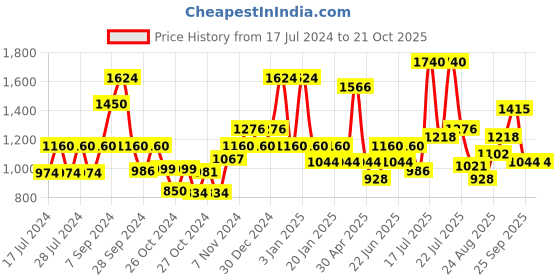 ajio.com red tape Men Mid-Top Lace-Up Sneakers red tape Price History Graph from 17 Jul 2024 to 20 Oct 2025