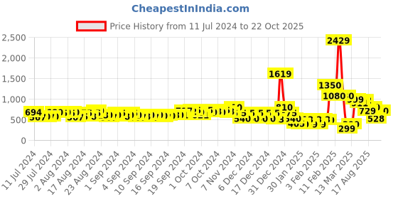 ajio.com buda jeans co Men Mid-Top Lace-Up Sneakers buda jeans co Price History Graph from 11 Jul 2024 to 22 Oct 2025