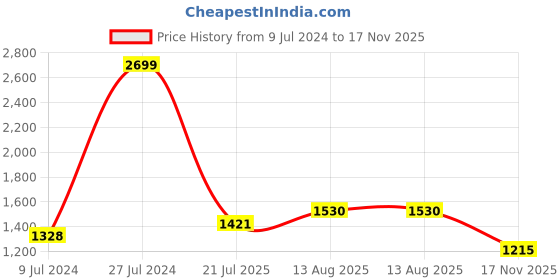 ajio.com spykar Men Mid-Top Lace-Up Sneakers spykar Price History Graph from 9 Jul 2024 to 17 Nov 2025
