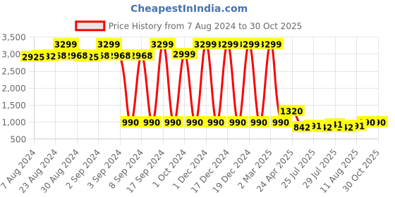 ajio.com lee cooper Men Mid-Top Lace-Up Sneakers lee cooper Price History Graph from 7 Aug 2024 to 30 Oct 2025