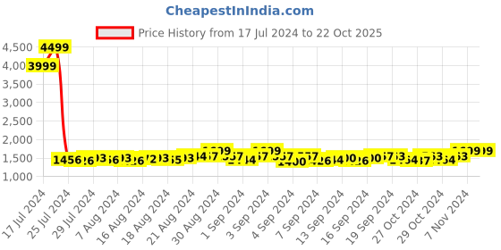 ajio.com eego italy Men Mid-Top Lace-Up Sneakers eego italy Price History Graph from 17 Jul 2024 to 22 Oct 2025