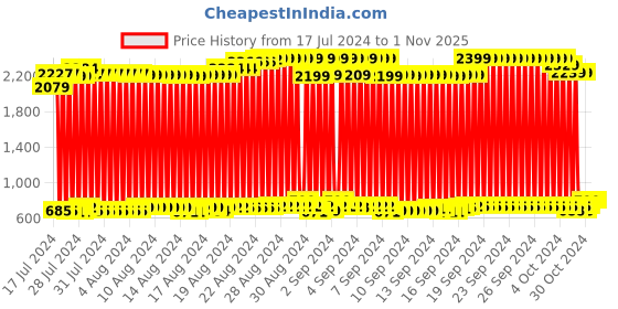 ajio.com hundo p Men Mid-Top Lace-Up Sneakers hundo p Price History Graph from 17 Jul 2024 to 1 Nov 2025