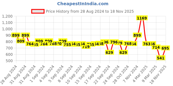 ajio.com asian Men Mid-Top Lace-Up Sneakers asian Price History Graph from 28 Aug 2024 to 18 Nov 2025