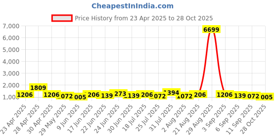 ajio.com red tape Men Mid-Top Lace-Up Sneakers red tape Price History Graph from 23 Apr 2025 to 28 Oct 2025