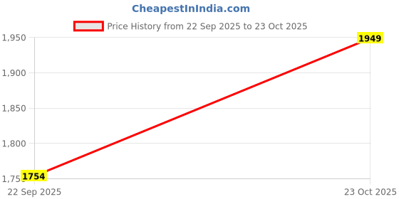 ajio.com campus Men Mid-Top Lace-Up Sneakers campus Price History Graph from 22 Sep 2025 to 23 Oct 2025