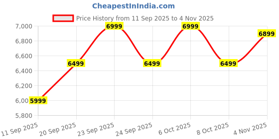 ajio.com new balance Men Mid-Top Lace-Up Sneakers-327 new balance Price History Graph from 11 Sep 2025 to 3 Nov 2025