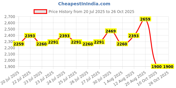 ajio.com lee cooper Men Mid-Top Leather Boots lee cooper Price History Graph from 20 Jul 2025 to 26 Oct 2025