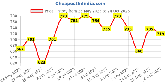 ajio.com asian Men Mid-Top Round-Toe Sneakers with Lace Fastensing asian Price History Graph from 23 May 2025 to 24 Oct 2025