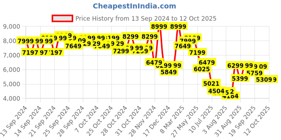 ajio.com asics Men Mid-Top Running Shoes asics Price History Graph from 13 Sep 2024 to 12 Oct 2025