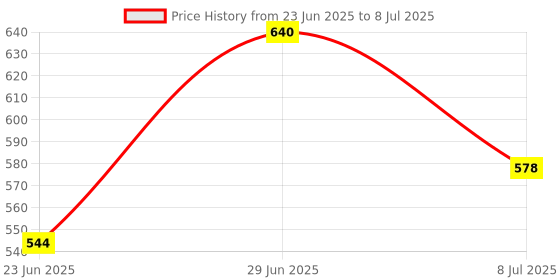 ajio.com aadi Men Mid-Top Running Sports Shoes with Lace Fastening aadi Price History Graph from 23 Jun 2025 to 8 Jul 2025