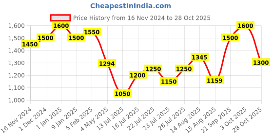 ajio.com bxxy Men Mid-Top Slip-On Loafers bxxy Price History Graph from 16 Nov 2024 to 28 Oct 2025