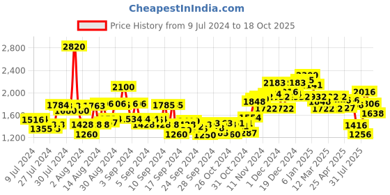 ajio.com neemans Men Mid-Top Slip-on Shoes neemans Price History Graph from 9 Jul 2024 to 18 Oct 2025