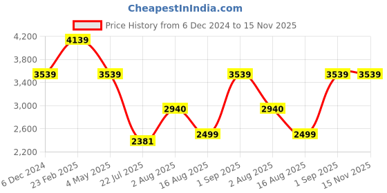 ajio.com louis philippe Men Mid-Top Slip-On Shoes louis philippe Price History Graph from 6 Dec 2024 to 15 Nov 2025