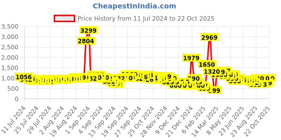 ajio.com buda jeans co Men Mid-Top Slip-On Sneakers buda jeans co Price History Graph from 11 Jul 2024 to 22 Oct 2025