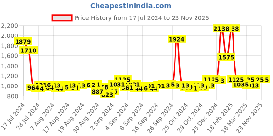 ajio.com tan toe Men Mid-Top Slip-On Sneakers tan toe Price History Graph from 17 Jul 2024 to 23 Nov 2025