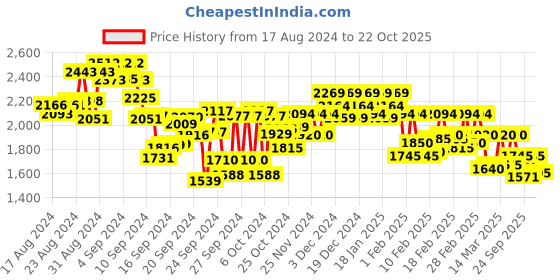 ajio.com metro Men Mid-Top Slip-On Sneakers metro Price History Graph from 17 Aug 2024 to 22 Oct 2025