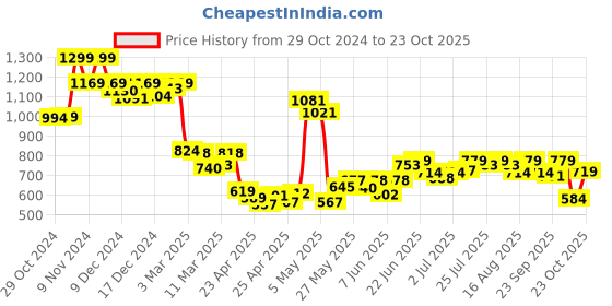 ajio.com asian Men Mid-Top Sneakers with Lace Fastening asian Price History Graph from 29 Oct 2024 to 23 Oct 2025