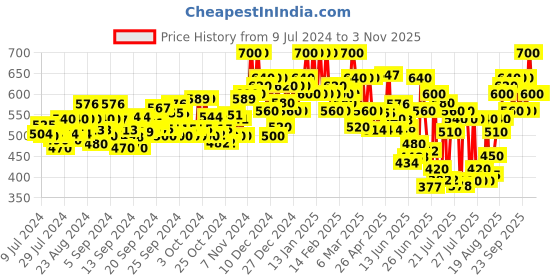 ajio.com leatherkraft Men Mid-Tops Lace-Up Sneakers leatherkraft Price History Graph from 9 Jul 2024 to 2 Nov 2025