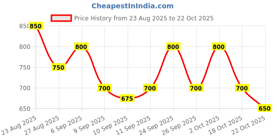 ajio.com fashion victim Men Mid-Tops Lace Up Sneakers fashion victim Price History Graph from 23 Aug 2025 to 22 Oct 2025