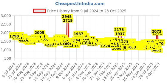 ajio.com levi's Men Mid-Wash 511 Slim Fit Jeans levi's Price History Graph from 9 Jul 2024 to 23 Oct 2025