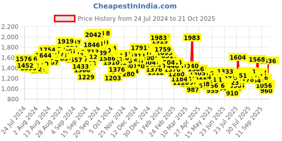 ajio.com levi's Men Mid-Wash 511 Slim Fit Jeans levi's Price History Graph from 24 Jul 2024 to 21 Oct 2025