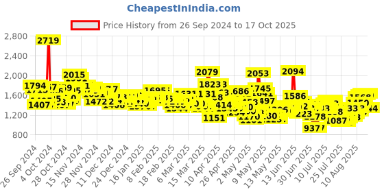 ajio.com levi's Men Mid-Wash 511 Slim Fit Jeans levi's Price History Graph from 26 Sep 2024 to 17 Oct 2025